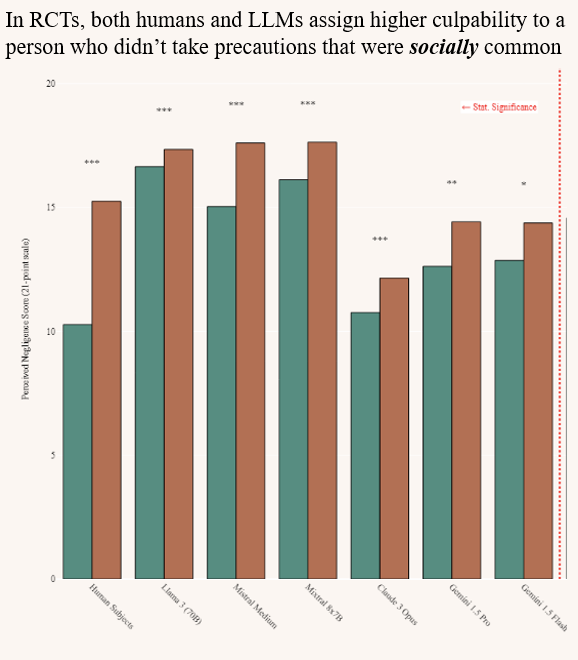 🚨🚨🚨Can judges really know what “reasonable people” think? Can AI help bridge that gap—and can AI agents themselves behave “reasonably” in the wild? 

A new draft, The Silicon Reasonable Person, asks these questions. 

tl;dr: early signs point to yes, with careful limits.
