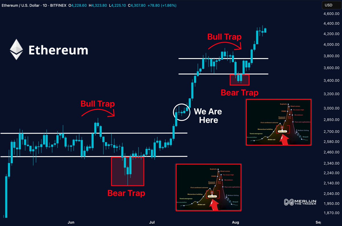 MerlijnTrader's tweet photo. Bear traps sprung. Bull traps passed.

We’re in the $ETH launch zone.

This is the phase where the majority still doubts…
and the minority takes positions they’ll hold all the way up.

Ethereum is already moving. 

Blink and you’ll be chasing. https://t.co/Lmq4yBlKiJ