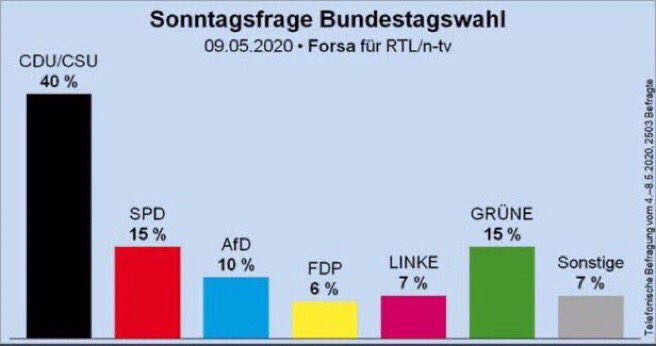 2 Bilder sagen mehr als 10 Parteitage der Union. Zwischen diesen beiden Umfragen liegen gerade einmal 5 Jahre. 
#AFD und #CDU kommen in beiden Umfragen genau auf 50% . 
Der Wunsch nach bürgerlich konservativer Politik in der Gesellschaft ist sehr stabil. Nur in #Berlin ist man