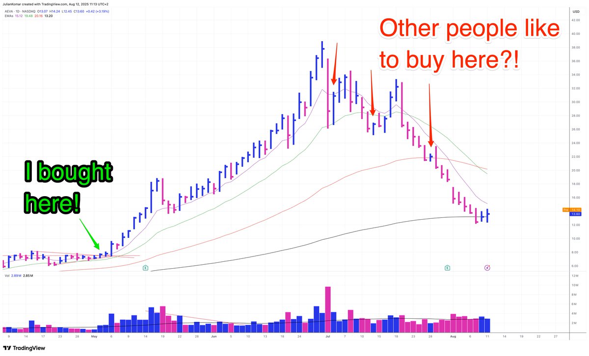 Most traders love buying first green days after deep corrections. I don’t. 👇

1. False Confidence – The bounce looks strong, but it’s often just short-covering.

2. Weak Structure – No clean base means no foundation for a sustained move.

3. Bad Risk/Reward – Your stop is far,