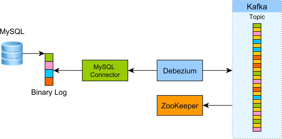 How to extract change data events from MySQL to Kafka using Debezium

vladmihalcea.com/how-to-extract…