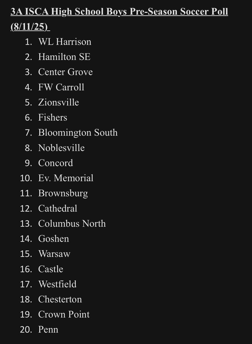 Kyle Smedley (@kylesmedley03) on Twitter photo The Indiana Soccer Coaches Association released its boys’ soccer preseason rankings yesterday. <a href="/SBTsports/">South Bend Tribune Sports</a>-area teams represented were: <a href="/SJ_BoysSoccer/">Saint Joseph Huskies Soccer</a> (2A, 9), <a href="/concord_soccer/">Concord Boys Soccer</a> (3A, 9), <a href="/bethany_bruins/">BCS Bruins Athletics</a> (2A, 14), <a href="/BoysSoccer_GHS/">GHS Boys Soccer</a> (3A, 14), Trinity (1A, 19) and <a href="/The_Pennant/">Penn Kingsmen Sports</a> (3A, 20) The Indiana Soccer Coaches Association released its boys’ soccer preseason rankings yesterday. <a href="/SBTsports/">South Bend Tribune Sports</a>-area teams represented were: <a href="/SJ_BoysSoccer/">Saint Joseph Huskies Soccer</a> (2A, 9), <a href="/concord_soccer/">Concord Boys Soccer</a> (3A, 9), <a href="/bethany_bruins/">BCS Bruins Athletics</a> (2A, 14), <a href="/BoysSoccer_GHS/">GHS Boys Soccer</a> (3A, 14), Trinity (1A, 19) and <a href="/The_Pennant/">Penn Kingsmen Sports</a> (3A, 20)