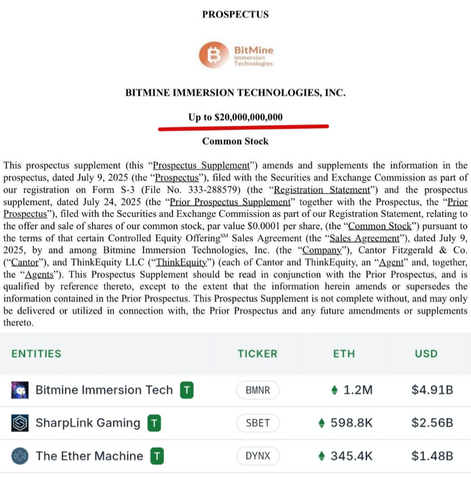😳Bitmine Immersion Tech $BMNR to raise up to $20 billions to acquire more ETH

💰They already hold 1.2M ETH worth $4.9B

🪙They might buy in batches
🪙They might get ~4.5M $ETH for $20B

😳Including existing holding they might hold more than 5% of Ethereum supply

🫨That's only