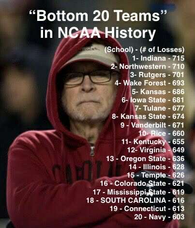 Most losses by current FBS teams