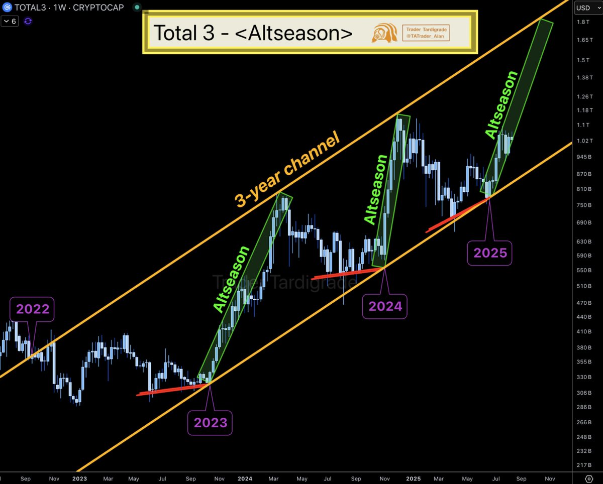 Total 3/weekly #Crypto Total Market Cap, excluding $BTC and $ETH, has been  moving within this 3-year channel since 2022. #Altseason may have already  covered one-third of its duration.
