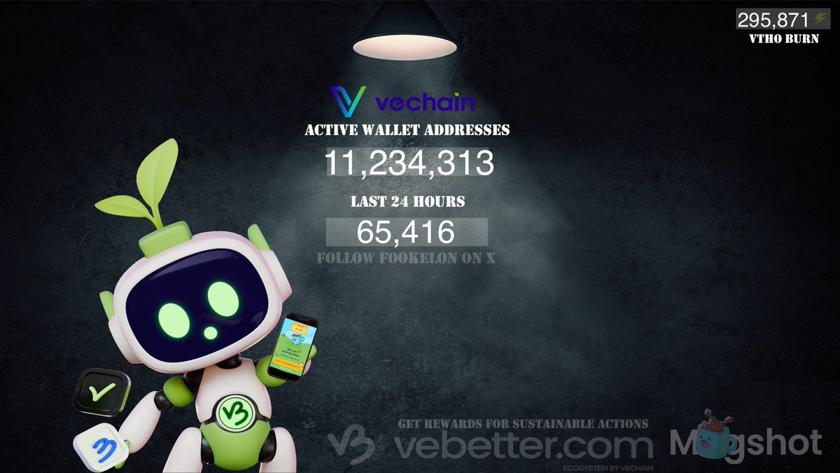 Over 5.6B $VET staked on StarGate &amp; earning VTHO every 10s + delegation rewards

65,416 NEW wallet day with a 295,871 $VTHO burn🔥

Check out the total #VeChain wallets + the last 24 hours below. ⬇️

Earn $B3TR rewards with Mugshot. ☕️

VeBetter.com to get you started.