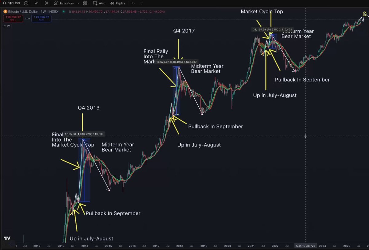 ๐๐๐ฉ๐๐ง ๐๐๐๐๐๐ฃ๐๐ฉ๐ค๐ฃ (@agilepeter) on Twitter photo Bitcoin post-halving pattern is real:
- Up - July/August
- Pullback - Sept
- Market rallies to ATH Q4 ready for mid-cycle bear
- 1000% in 2013
- 500% in 2017
- 100% in 2021
- 40-70% for 2025? - Puts us at $140-180K
<a href="/ITC_Crypto/">Into The Cryptoverse</a> <a href="/intocryptoverse/">Benjamin Cowen</a>
Where do you think we'll land? Bitcoin post-halving pattern is real:
- Up - July/August
- Pullback - Sept
- Market rallies to ATH Q4 ready for mid-cycle bear
- 1000% in 2013
- 500% in 2017
- 100% in 2021
- 40-70% for 2025? - Puts us at $140-180K
<a href="/ITC_Crypto/">Into The Cryptoverse</a> <a href="/intocryptoverse/">Benjamin Cowen</a>
Where do you think we'll land?