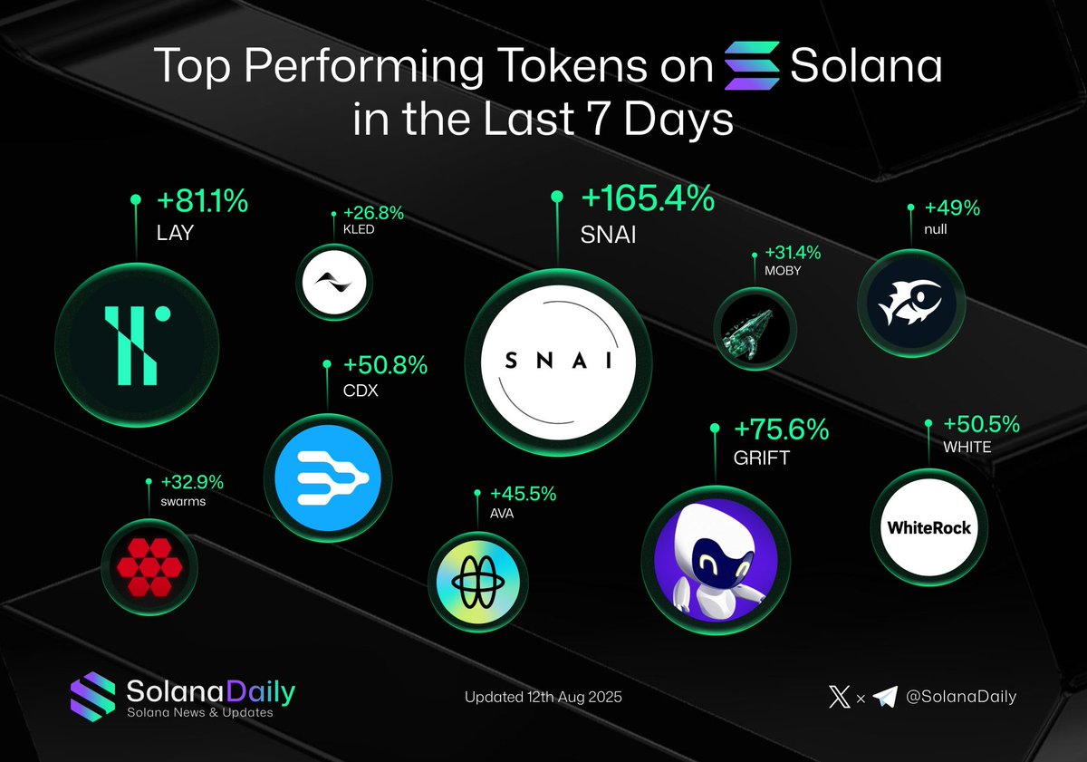 Solana Daily (@solana_daily) on Twitter photo Top Performing Tokens on Solana in the Last 7 Days π
β’ SNAI - <a href="/swarmnode/">SwarmNode.ai</a>
β’ LAY - <a href="/loomlayai/">Loomlay</a>
β’ GRIFT - <a href="/orbitcryptoai/">Orbit</a>
β’ CDX - <a href="/Cod3xOrg/">Cod3x | $CDX</a>
β’ WHITE- @WhiteRock_fi
β’ null - <a href="/DeFiTuna/">DeFituna</a>
β’ AVA - <a href="/HoloworldAI/">Holoworld AI</a>
β’ swarms - <a href="/swarms_corp/">swarms</a>
β’ MOBY - <a href="/mobyagent/">MobyScreener</a>
β’ KLED - <a href="/useKled/">Kled AI</a> Top Performing Tokens on Solana in the Last 7 Days π
β’ SNAI - <a href="/swarmnode/">SwarmNode.ai</a>
β’ LAY - <a href="/loomlayai/">Loomlay</a>
β’ GRIFT - <a href="/orbitcryptoai/">Orbit</a>
β’ CDX - <a href="/Cod3xOrg/">Cod3x | $CDX</a>
β’ WHITE- @WhiteRock_fi
β’ null - <a href="/DeFiTuna/">DeFituna</a>
β’ AVA - <a href="/HoloworldAI/">Holoworld AI</a>
β’ swarms - <a href="/swarms_corp/">swarms</a>
β’ MOBY - <a href="/mobyagent/">MobyScreener</a>
β’ KLED - <a href="/useKled/">Kled AI</a>