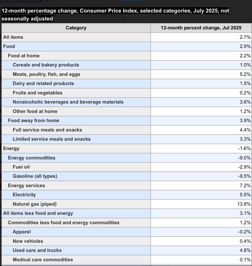 速報=米国のCPI上昇率は市場予測並みの2.7%】７月前年比でみて、トランプ関税による物価上昇は現時点でみられていません。エネルギー価格の低下によって、 インフレ率は安定傾向。コアインフレ率は3.1%とやや上昇。FRBの利下げ議論に道を開くか見方を二分しそうです。