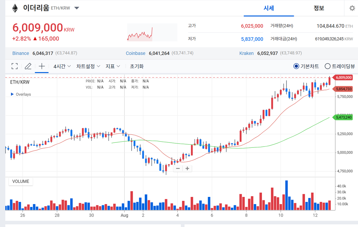 ETH 이제 6백만원 돌파했네요 진짜 천만원 가겠는데요? 이더리움 빌빌 될때 더 샀어야하는데, 당연히 Up & Down있겠지만, 천만원  갈듯요 이더리움 전문가분들 맞나요?! 일단 @UXLINKofficial 너라도 가자