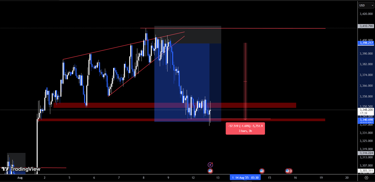 Spider_128's tweet photo. $Gold Target Hit...
 57+ Pips Booked.🥳🥳

#Gold #FOREX #XAUUSD https://t.co/7s6a8a33b0