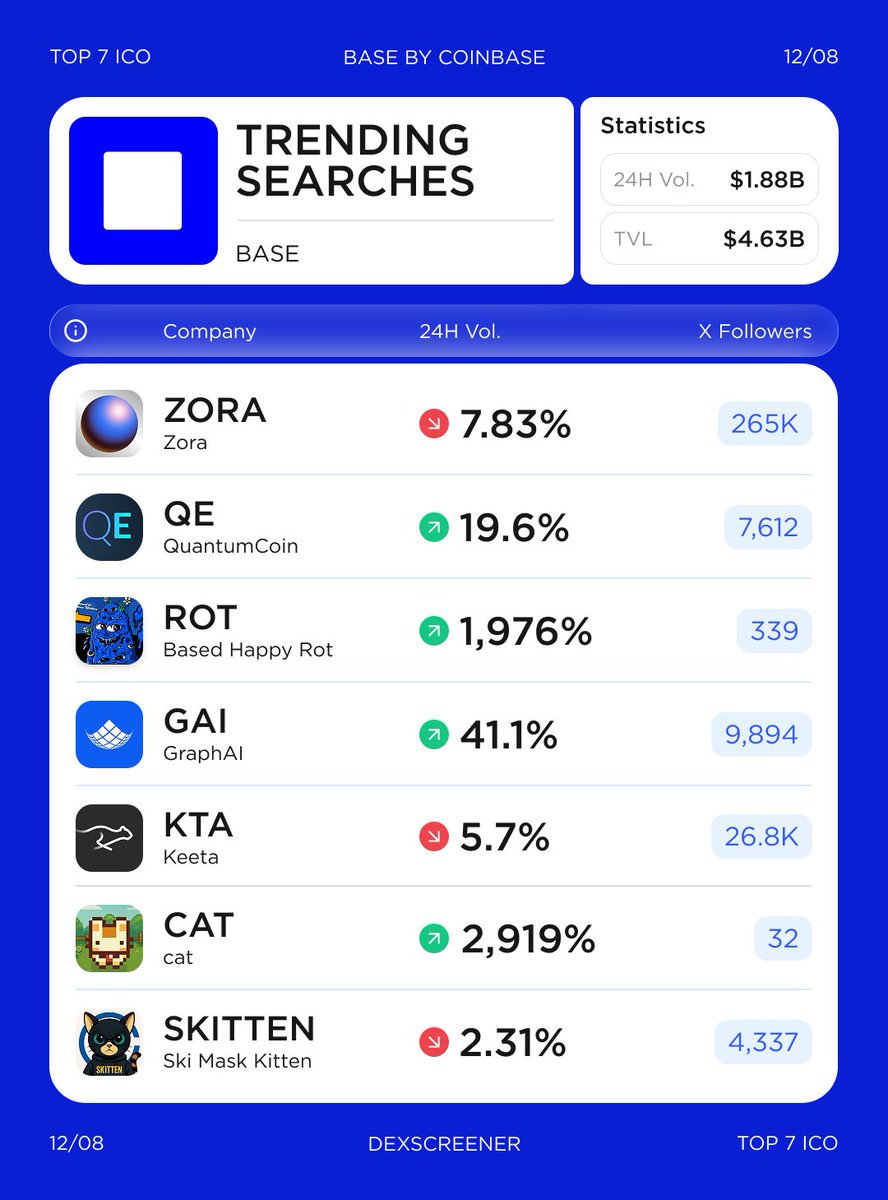 Top Trending Projects on Base — August 12, 2025 Coinbase has rebranded its  wallet as Base App - a universal Web3 application featuring social  networking, trading, payments, and mini-apps. Top trending tokens