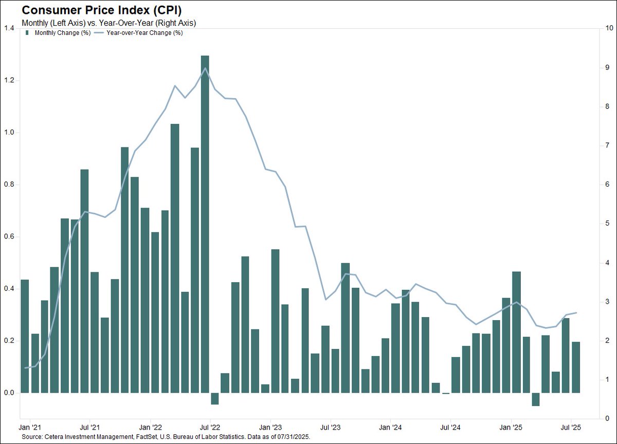 Headline CPI inflation rose 0.2% in July, matching expectations. The annual increase was +2.7%. Core CPI rose 0.3%, also matching expectations, but the annual increase jumped to +3.1%. A September rate cut is still on the table because of weak job growth.