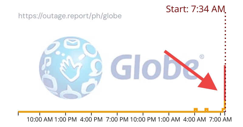 Globe Telecom appears to be down for many users, according to reports
➡️outage.report/ph/globe
Repost if it's down for you too #GlobeDown #GlobeOutage