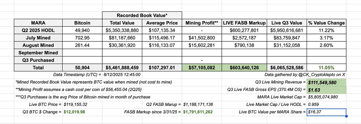 $BTC is up by $12K since Q3 started which means that $MARA is already sitting on another $603 Million in Quarterly FASB Gross Profit

Note: MARA reported $808.2 Million in GAAP Net Profit in Q2 and each share of MARA is currently backed by $16.37 worth of Bitcoin