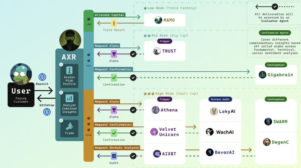 Diagram showing AI agent workflow in Virtuals' ACP for DeFi hedge fund operations
