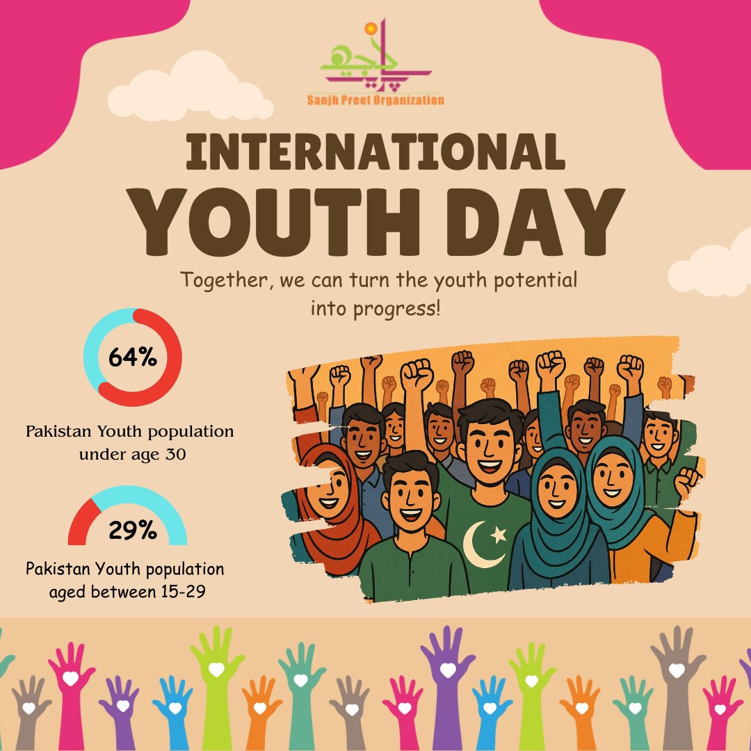 sanjhpreetorg's tweet photo. ✨ International Youth Day 🌍✨
Pakistan’s future is young, with 64% under 30 and 29% aged 15–29. Our nation holds immense potential for change. At Sanjh Preet Organization, we’re transforming this potential into progress by providing opportunities through skills training (1/2) https://t.co/lsAUh0L8am