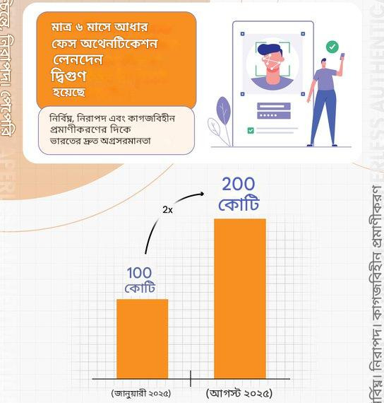 DDBanglaNews's tweet image. ২০২৪ সালের মাঝামাঝি সময়ে ৫০ কোটি লেনদেন রেকর্ড করা হয়েছিল, ২০২৫ সালের জানুয়ারিতে এই সংখ্যা দ্বিগুণ হয়ে ১০০ কোটি লেনদেনে পৌঁছায়

ছয় মাসেরও কম সময়ের মধ্যে, মাত্র পাঁচ মাসের মধ্যে, সংখ্যাটি আবার দ্বিগুণ হয়ে ২০০ কোটির মাইলফলক ছুঁয়েছে

#Aadhaar #UIDAI #FaceAuthentication