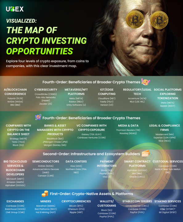 🚀 Visualized: The Map of Crypto Investing Opportunities
Want to know where to invest in the crypto world — from coins to companies?

This clear, 4-level map breaks it all down:
🪙 First-Order: Native crypto assets
🏗️ Second-Order: Infrastructure players
📈 Third/Fourth-Order: