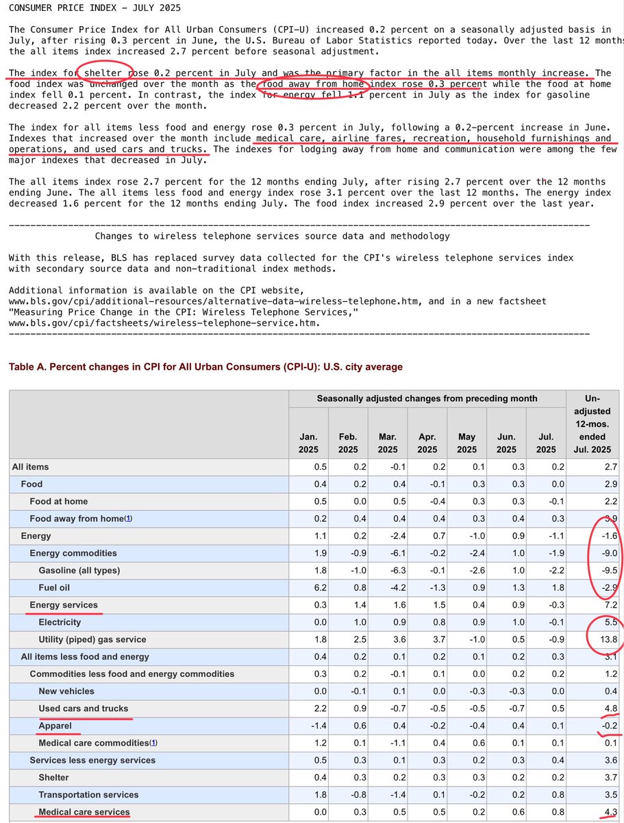 The funniest thing about today’s CPI is that literally everything that’s driving inflation is NOT subject to tariffs: Shelter (main culprit!), medical services, electricity, restaurant meals, airfares, used cars.

Meanwhile apparel, news cars &amp; “stuff” is low or deflating!

🤣