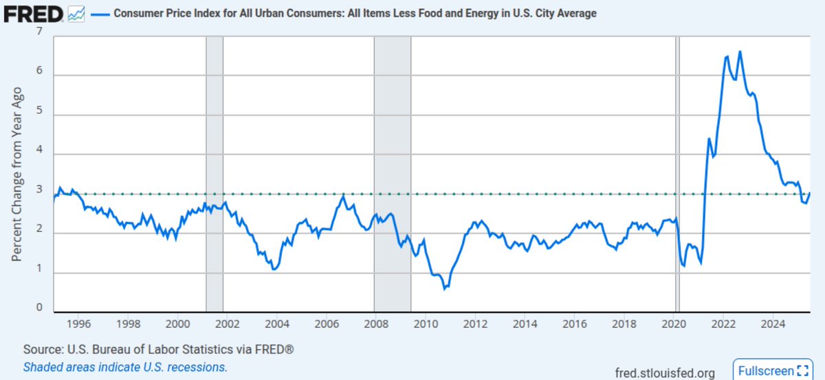 This Core CPI print is the highest since 1995  (before Covid).  What has changed is the Fed's willingness to accept inflation.