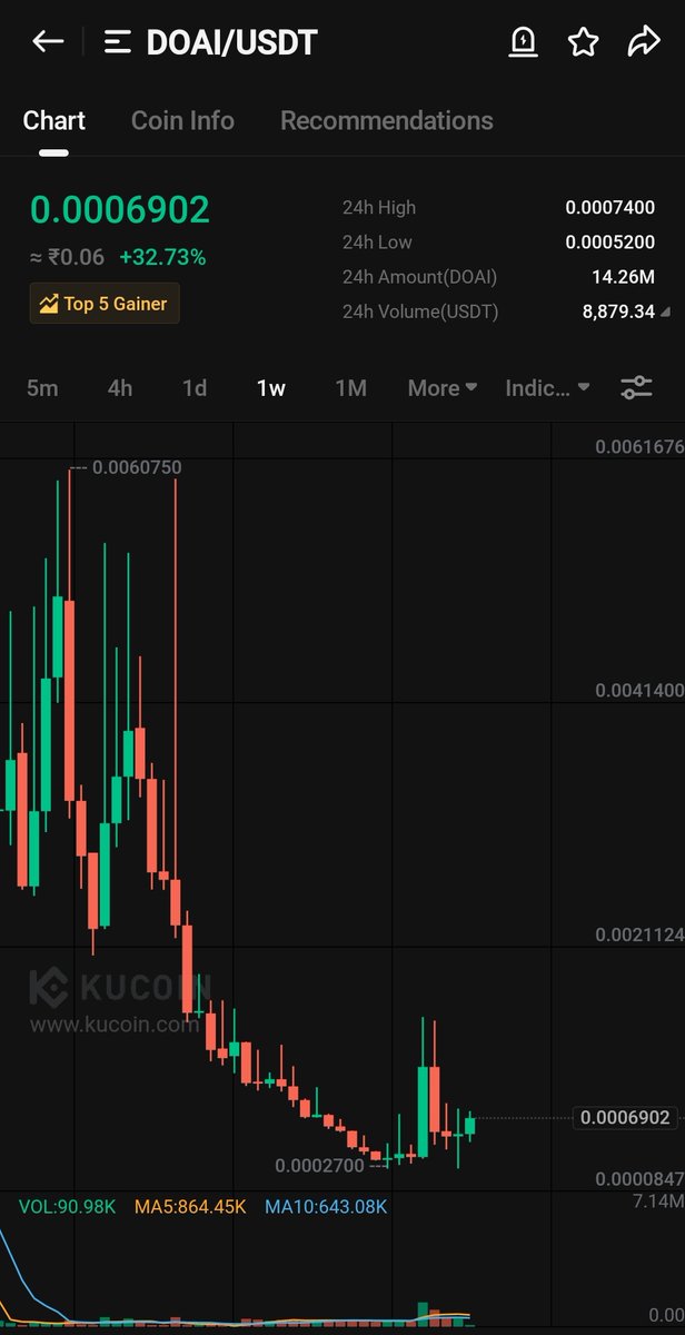 JUICYYGEM100X's tweet photo. $Doai weekly chart looks bullish right now 💥
It will go insane here at least 2x
I m adding now for a big ride ✅️
#Doai will surprise 😮 soon everyone ⏳️ https://t.co/0SI3a3uahZ