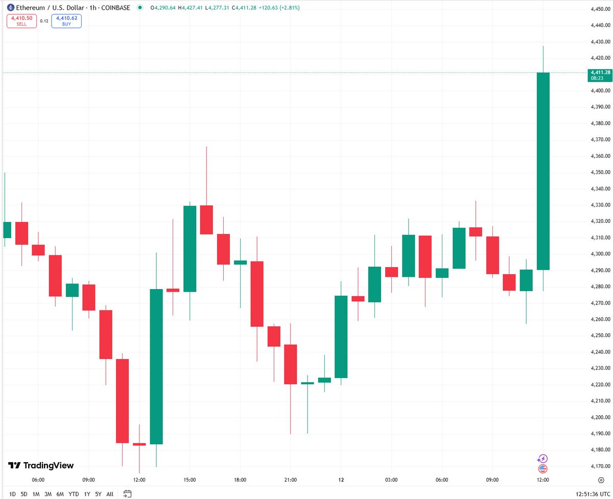 🚨🚨BREAKING: ETH just broke through $4,400!
