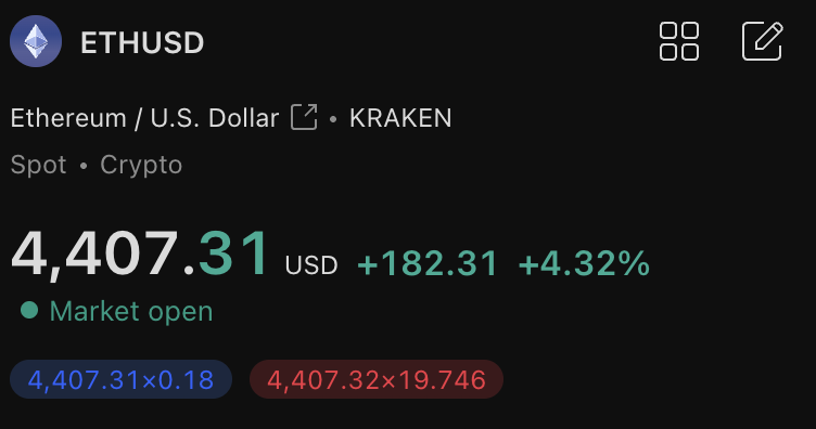 Headline inflation came in at 2.7% which as noted, should be bullish for markets. ETH now at $4400