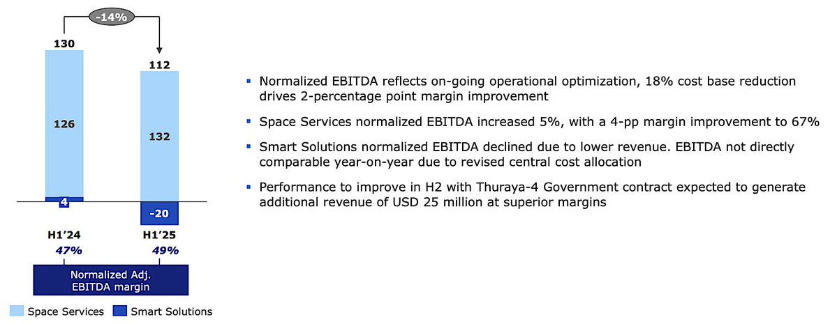 Peter B. de Selding (@pbdes) on Twitter photo .<a href="/space42ai/">Space42</a>: Revenue, adj EBITDA down sharply in H1 on underperformance of AI/analytics Smart Solutions, the former Bayanat; satellite division waiting for Thuraya 4 service entry in Sept; decision on D2D play later this year. <a href="/viasat/">Viasat</a> <a href="/mss_association/">Mobile Satellite Services Association (MSSA)</a>. spaceintelreport.com/space42-revenu… .<a href="/space42ai/">Space42</a>: Revenue, adj EBITDA down sharply in H1 on underperformance of AI/analytics Smart Solutions, the former Bayanat; satellite division waiting for Thuraya 4 service entry in Sept; decision on D2D play later this year. <a href="/viasat/">Viasat</a> <a href="/mss_association/">Mobile Satellite Services Association (MSSA)</a>. spaceintelreport.com/space42-revenu…