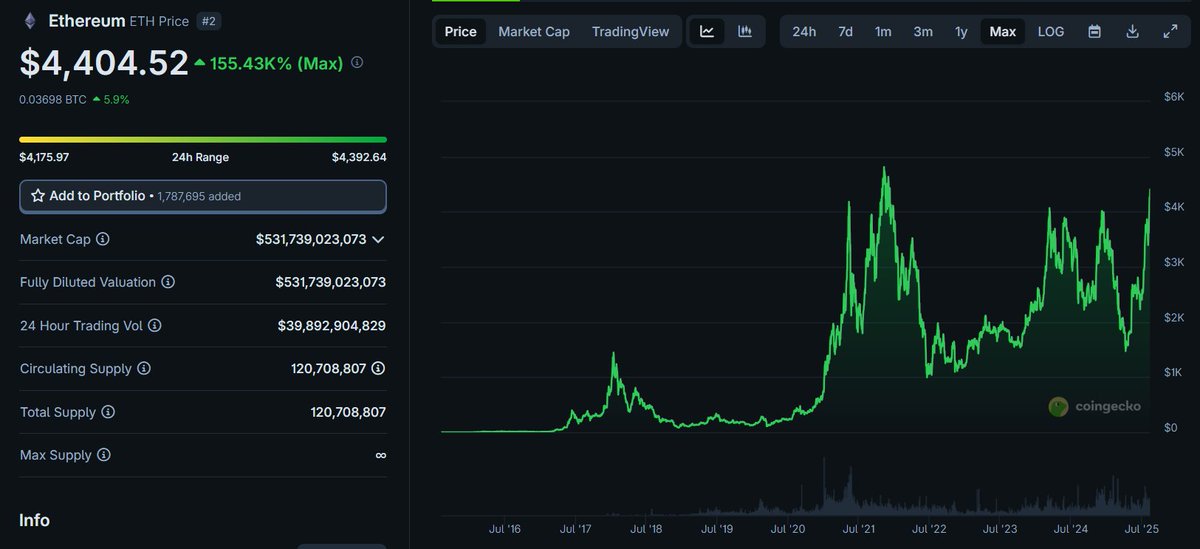 $ETH hasn’t been this high since Dec 2021. Just 10% away from ATH
