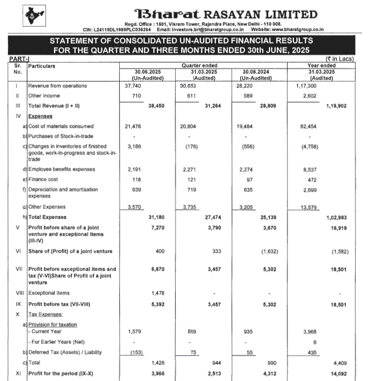 stokkinvesting's tweet photo. #BharatRasayan results are quite strong
Rev +34%, EBIDTA +92%, EBIDTA % 19.4% vs 13.5%
PAT is lower due to exceptional loss, JV loss & high tax
Overall very good operating perf
#Resultpick https://t.co/Ejc5pJbWSk
