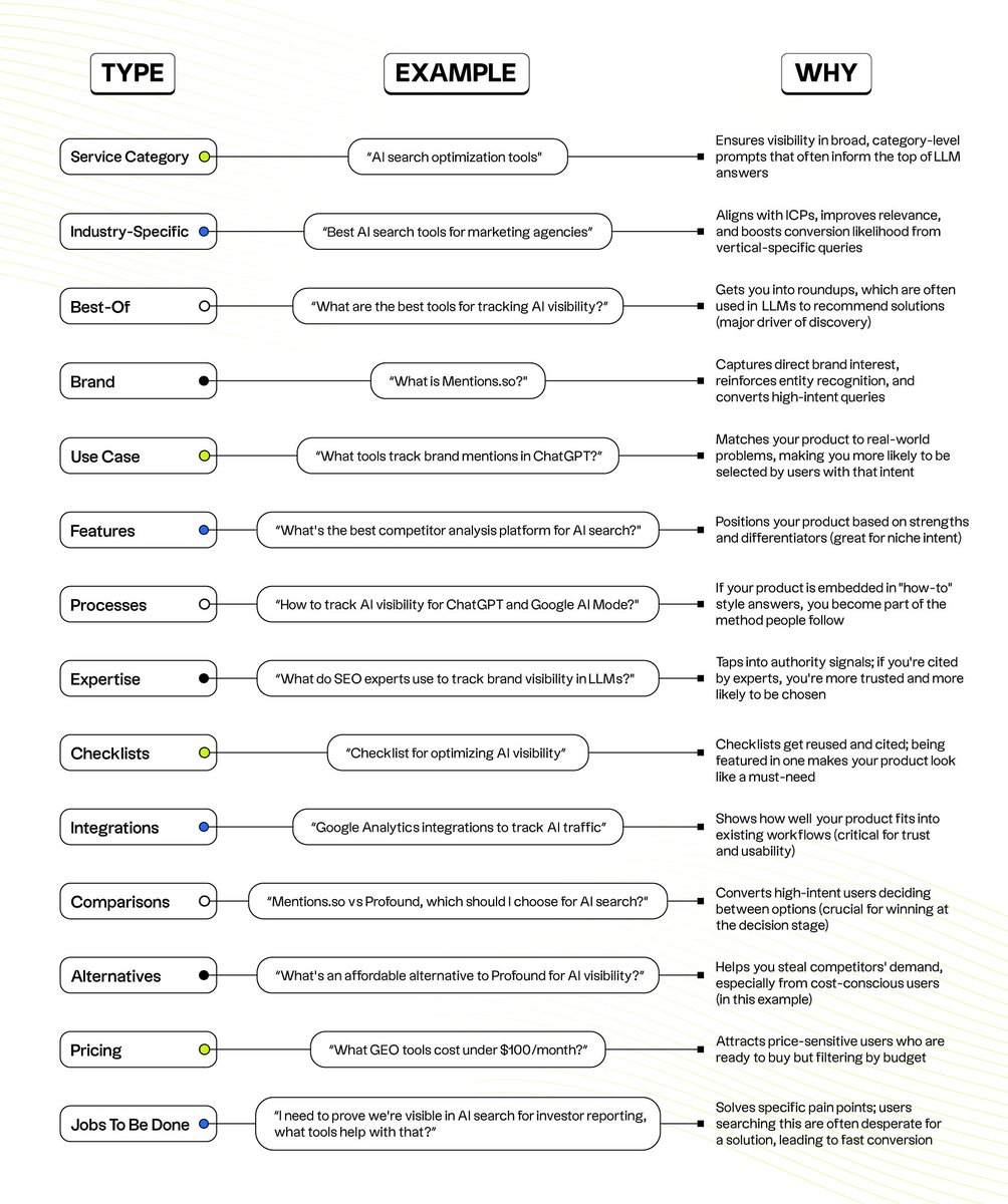 The AI Search Prompt Matrix:

These are the 14 prompt types I optimize and track visibility in ChatGPT, Perplexity, and other LLMs.