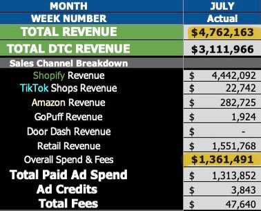 Aaron Nosbisch (@aaronjnosbisch) on Twitter photo ππ <a href="/drinkbrez/">BRΔZ</a> July 2025 Recap π
β’ $4.76M Revenue π₯ (biggest month yet)
β’ DTC: $3.11M | Retail: $1.55M π
β’ Ad Spend: $1.31M (3.50 MER | 2.29 DTCMER) π
β’ Rev Mix: 67% DTC | 33% Retail π₯
β’ β25 Pacing: ~$60MM π
β’ β25 Target: $75M π―
β’ PROFITABLE βοΈ
β
July was a ππ <a href="/drinkbrez/">BRΔZ</a> July 2025 Recap π
β’ $4.76M Revenue π₯ (biggest month yet)
β’ DTC: $3.11M | Retail: $1.55M π
β’ Ad Spend: $1.31M (3.50 MER | 2.29 DTCMER) π
β’ Rev Mix: 67% DTC | 33% Retail π₯
β’ β25 Pacing: ~$60MM π
β’ β25 Target: $75M π―
β’ PROFITABLE βοΈ
β
July was a