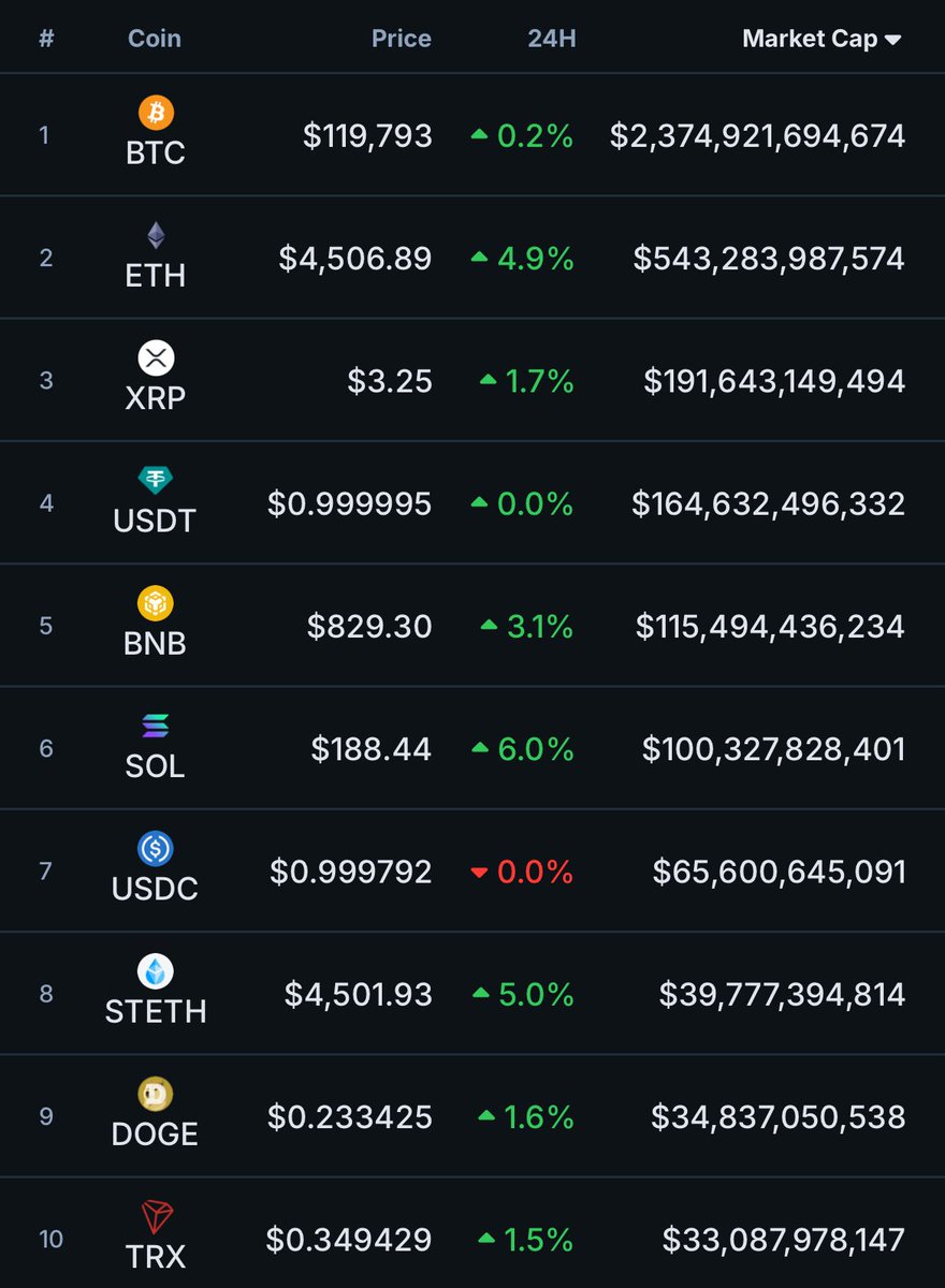 solananew's tweet photo. 🚨BREAKING: SOLANA OUTPERFORMS ETHEREUM AND ALL OTHER TOP 10 COINS IN 24H GAINS!!!🚨 https://t.co/kNS498NsHR