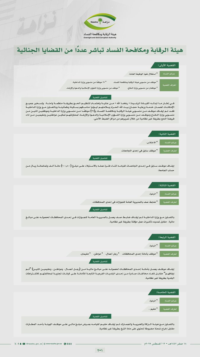 هيئة الرقابة ومكافحة الفساد تباشر عدداً من القضايا الجنائية ،،،..