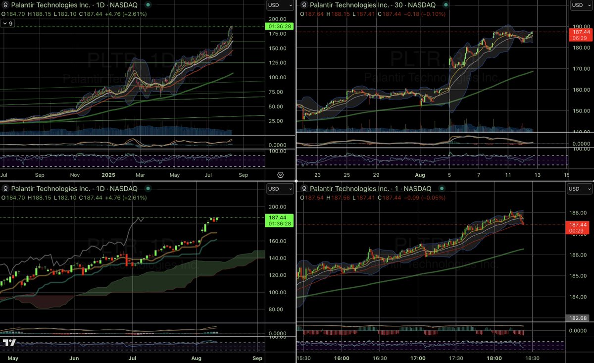 hilo_SF's tweet photo. $PLTR RSI is in way overbought territory 💣 🧨 currently, just watching for a pull back to reenter 👀☕⌛
#stocktrading #stockchart #stockchartanalysis
👇🏽👇🏿 (Charted using Pro+ 👉 https://t.co/s5gtsXYiVu
📈Not just charts. A full trading platform for serious traders! ) https://t.co/GsndmJt1W3