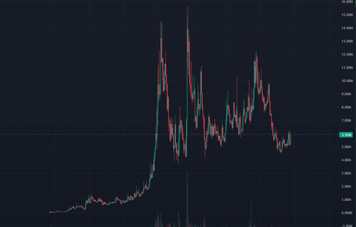 So $LIZARD looks incredibly primed to go straight back to ATH 🦎

I'm in from sub 1m but if I was looking for a size bid, these ranges look like they could play out nicely.

Only seems to be getting more viral too.