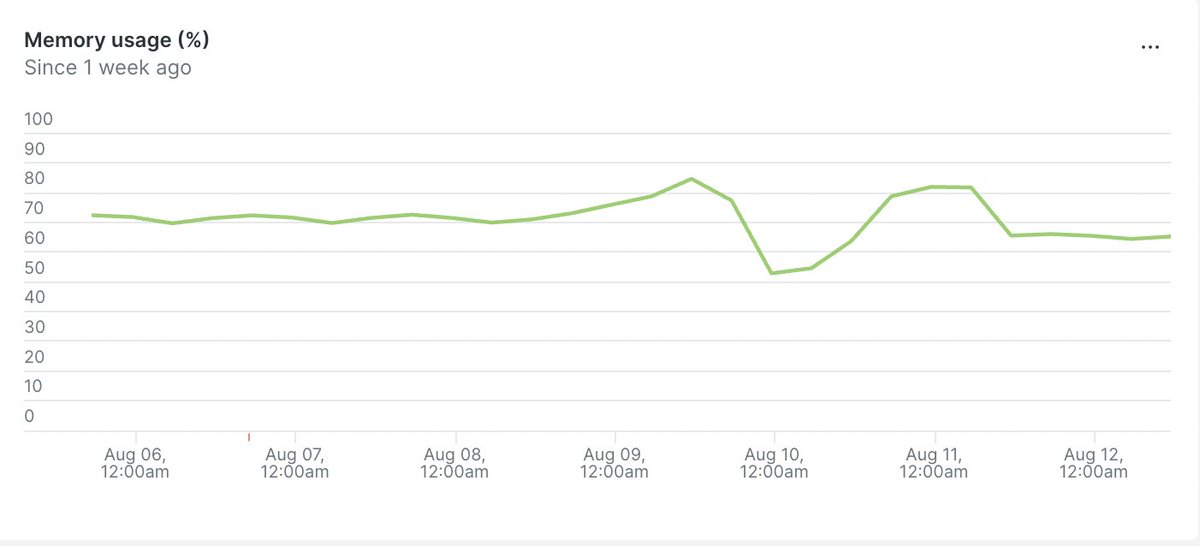 The N+1 problem is not only about performance; it also impacts network traffic to the database, which can lead to unusual RAM usage.

Take care of your #rubyonrails app.