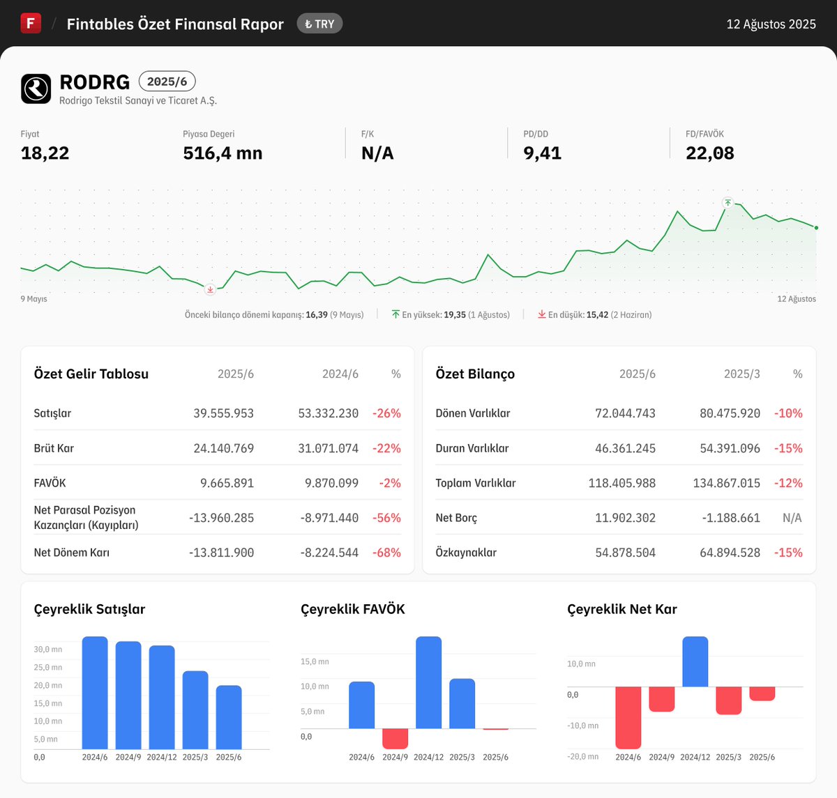 $RODRG 2025/6 finansal tabloları açıklandı. 

Detaylı analiz için: fintables.com/sirketler/RODRG

Mobilde incelemek için: app.adjust.com/b8veq3c #RODRG