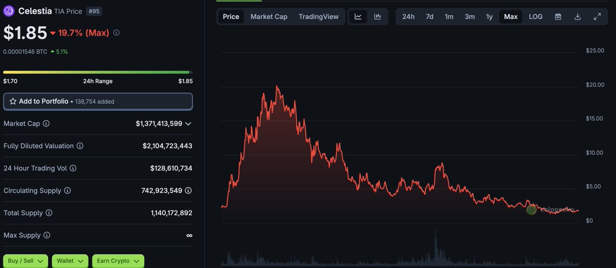 Meme chart joking about Celestia as '0' with price decline