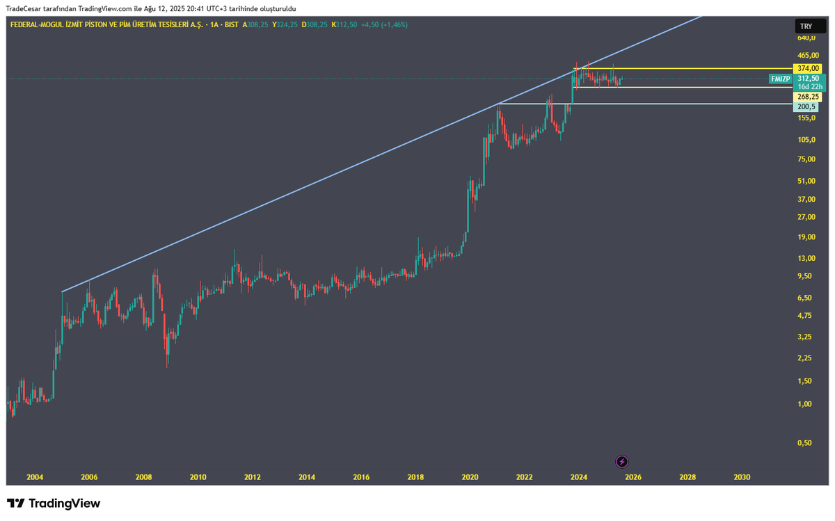 #fmızp konsolide oluyor net bir görünüm yok ,nereye kırarsa bakacağız .
#QNBTR #Asels #bist100 #ecilc #vsnmd