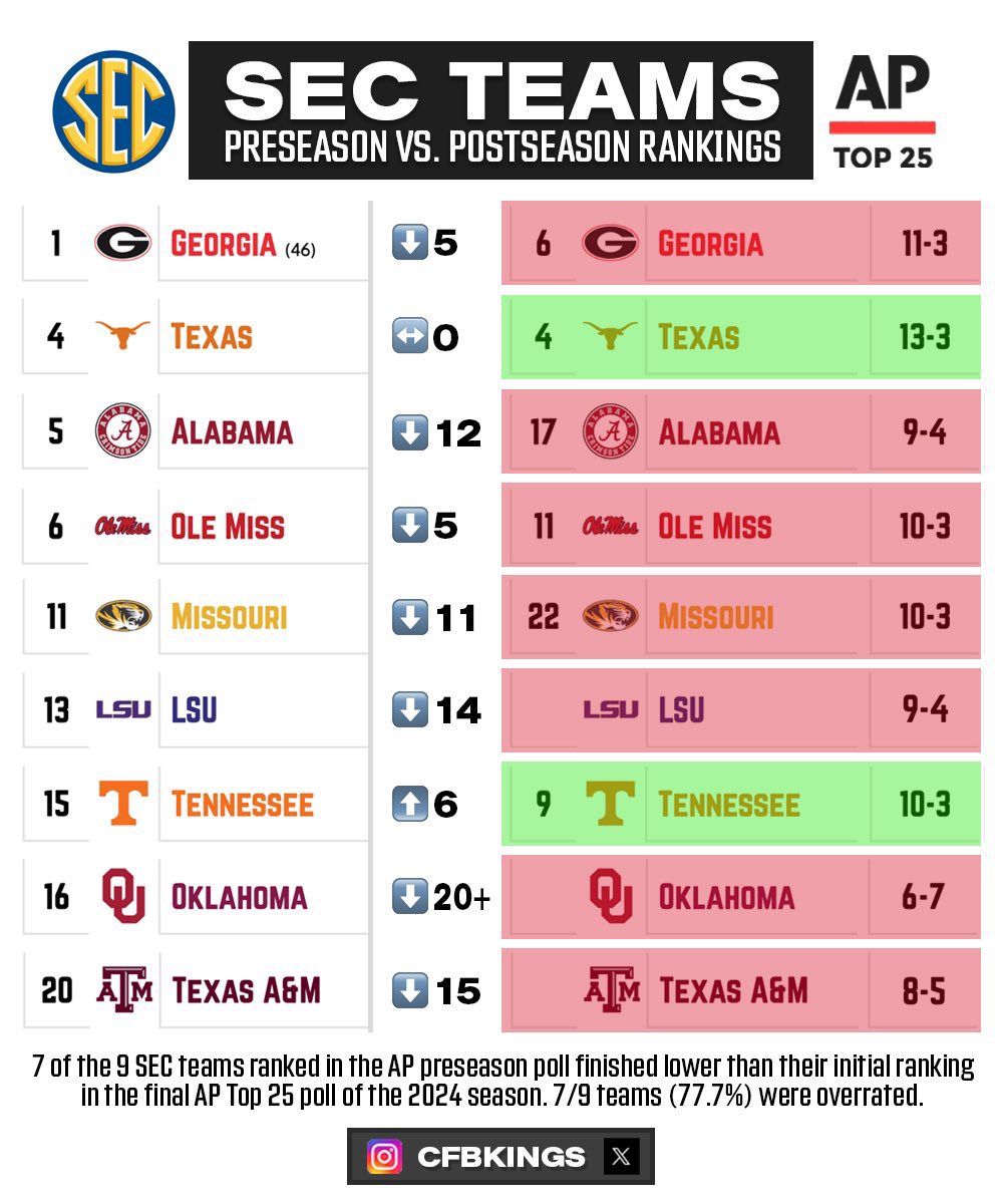 The SEC had 9 teams ranked in the preseason poll last year and 7 of them finished lower than their preseason ranking.

77.7% were overrated.

Maybe we should let the season play out.