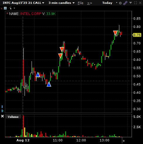 WangZhangFu's tweet photo. Took the $INTC $21 calls and added when I still liked it. Scaled out into the first push then held the last piece for the bigger pullback. Worked out well. https://t.co/QYMKyVpvDK