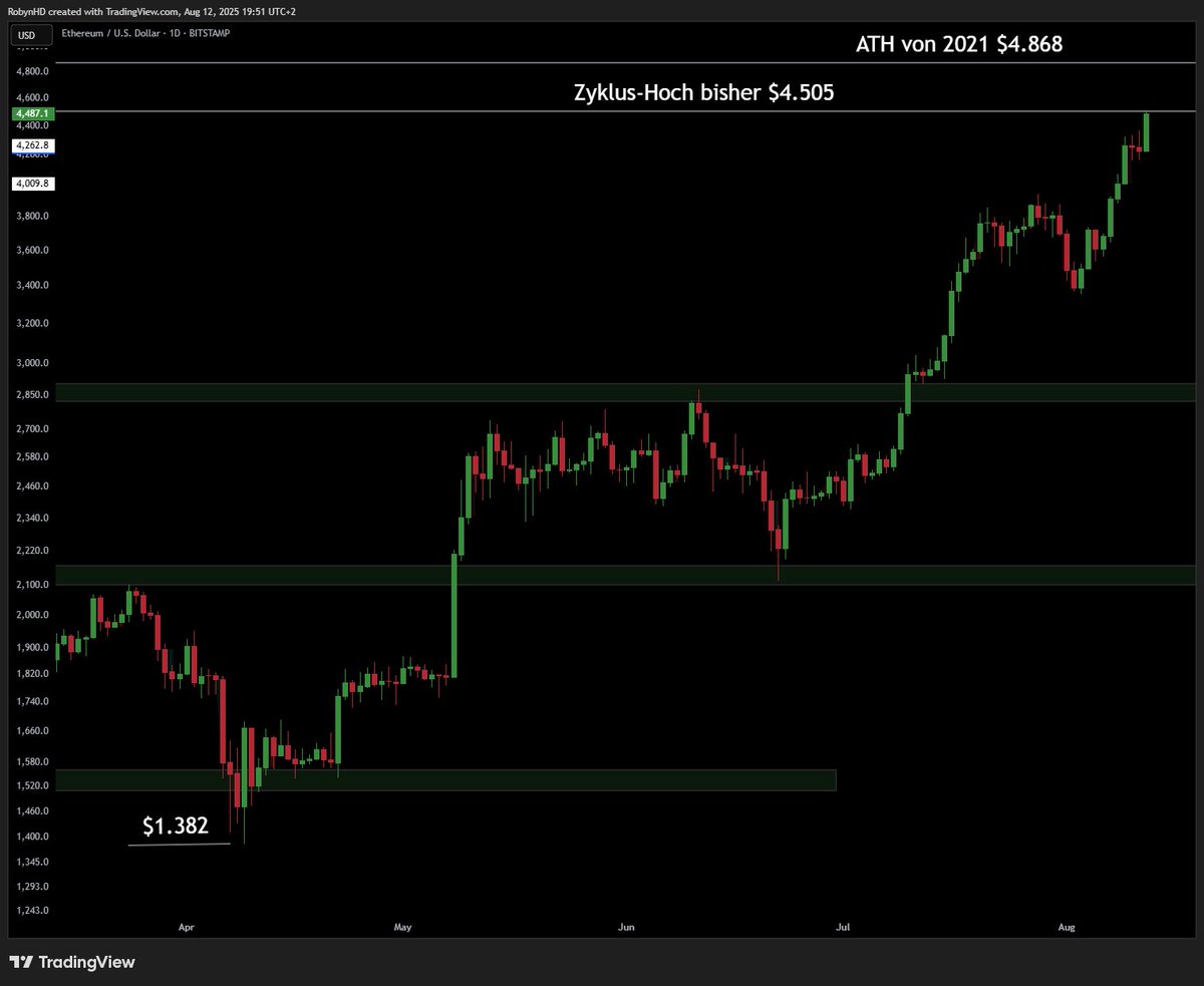 Knackt Ethereum bald das Allzeithoch aus 2021 von ~4.868 US-Dollar?!  Liquidität in diese Richtung haben wir auf jeden Fall noch, aber man sollte  jetzt nicht davon ausgehen, dass wir nur noch steigen