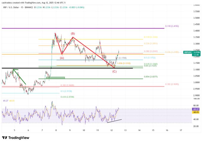 XRP/TetherUS M15 Chart | Source: X