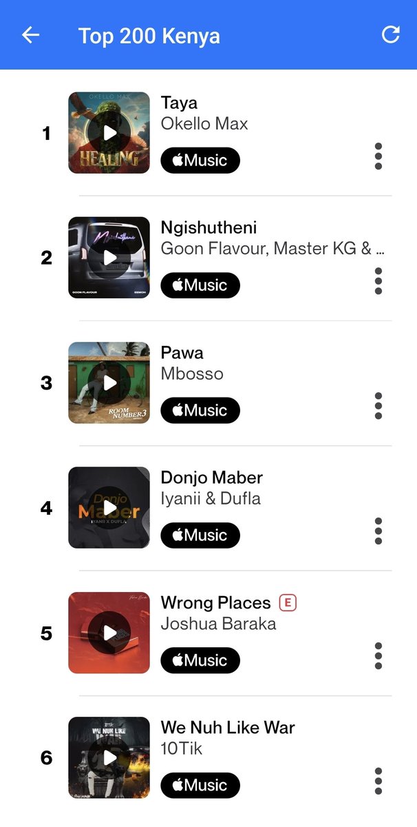 Ngoma Charts | Charts KE (@ngoma_charts) on Twitter photo 🔔 | Shazam Kenya Top 200: #1 - "Taya" by Okello Max.
<a href="/OkelloMax254/">Okello Max</a> 🔔 | Shazam Kenya Top 200: #1 - "Taya" by Okello Max.
<a href="/OkelloMax254/">Okello Max</a>
