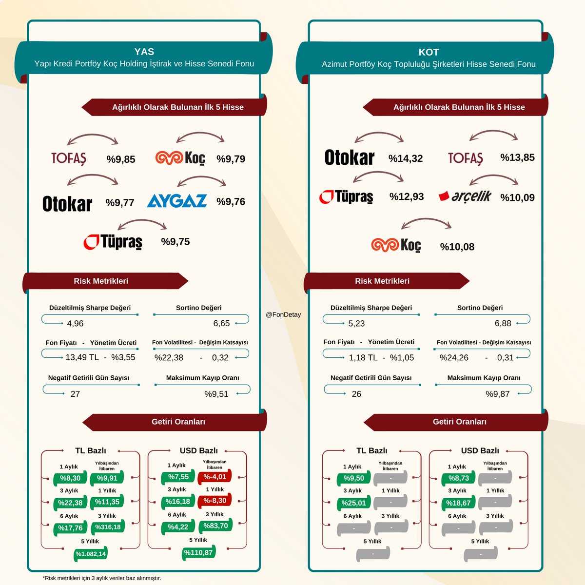 Koç Holding İştirakleri Şirketlere Yatırım Yapan Yatırım Fonları (YAS-KOT) ⬇️

2 fon arasında getiri olarak yakınlık olsa da KOT fonunun biraz daha bu konuda öne çıktığını söyleyebiliriz. Yatırımcı sayısı artışı ve para girişi konusunda ise YAS fonunda yatırımcı kaybı ve para