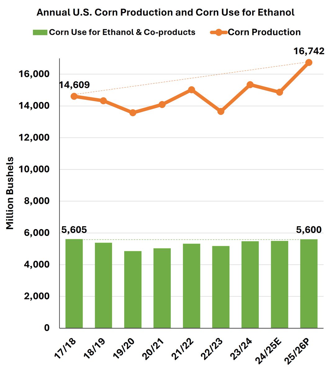 Because of artificial regulatory &amp; policy barriers, we’re using the same amount of corn for #ethanol as we did 10 years ago…but corn production is 2+ billion bushels (15%) higher. It’s time to unleash American ethanol and #E15 to help rebalance corn supply/demand and avert an