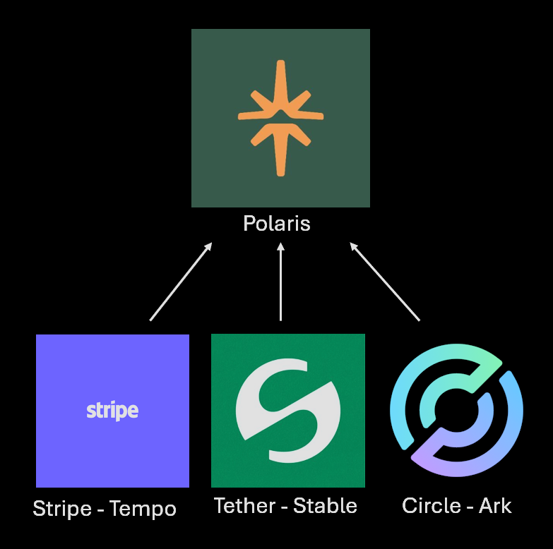 Zerk (@rekt_zerker) on Twitter photo many chains
one <a href="/Polaris_App/">Polaris ✴️</a> many chains
one <a href="/Polaris_App/">Polaris ✴️</a>