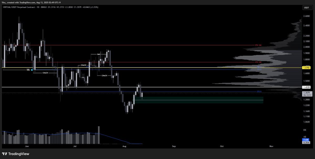 Crypto_YIru's tweet image. #Virtual #VirtualProtocol 

🔔 VIRTUALUSDT.P 1D (BingX)

* 버츄얼 1D 매수 할만한 자리까지 다 내려온 것 같아보입니다.

* 그래서 FVG 자리에서 잡아봅니다.

* SL : 1.13

@virtuals_io